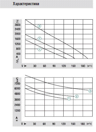 График производительности вентилятора RG148/1200-3633